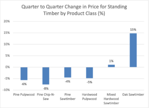 Graph indicating price change for 5 product classes of timber in North Carolina for third quarter 2023